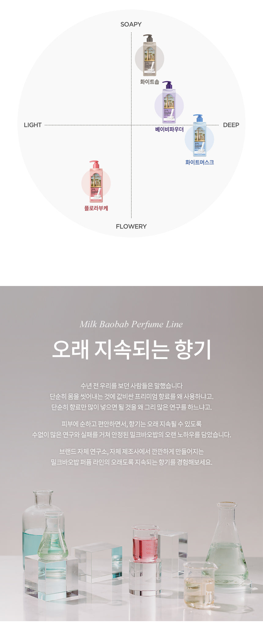 Milk Baobab Body Wash Flora Bouquet 1000ml